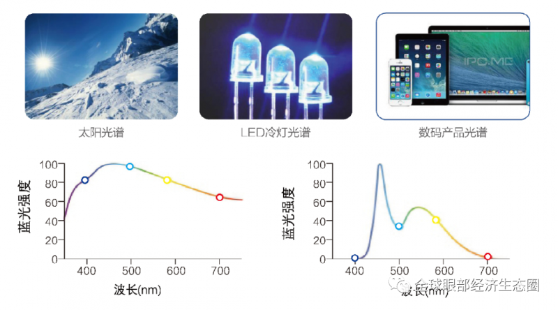 你的防藍光眼鏡戴對了嗎 你的防藍光眼鏡戴對了嗎