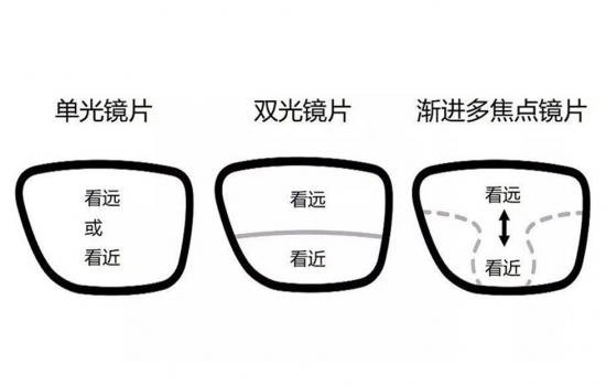 美麗島多焦鏡：過去是老花鏡現(xiàn)在是多焦鏡，中老年視力健康受關注